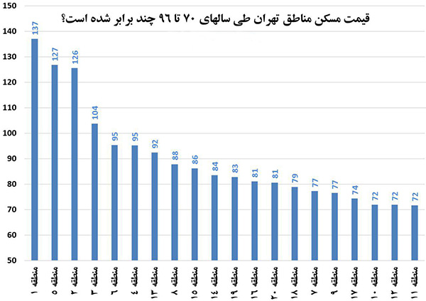 درصد رشد قیمت مسکن در مناطق مختلف تهران